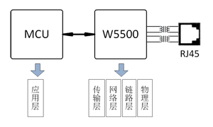 W5500接入方案